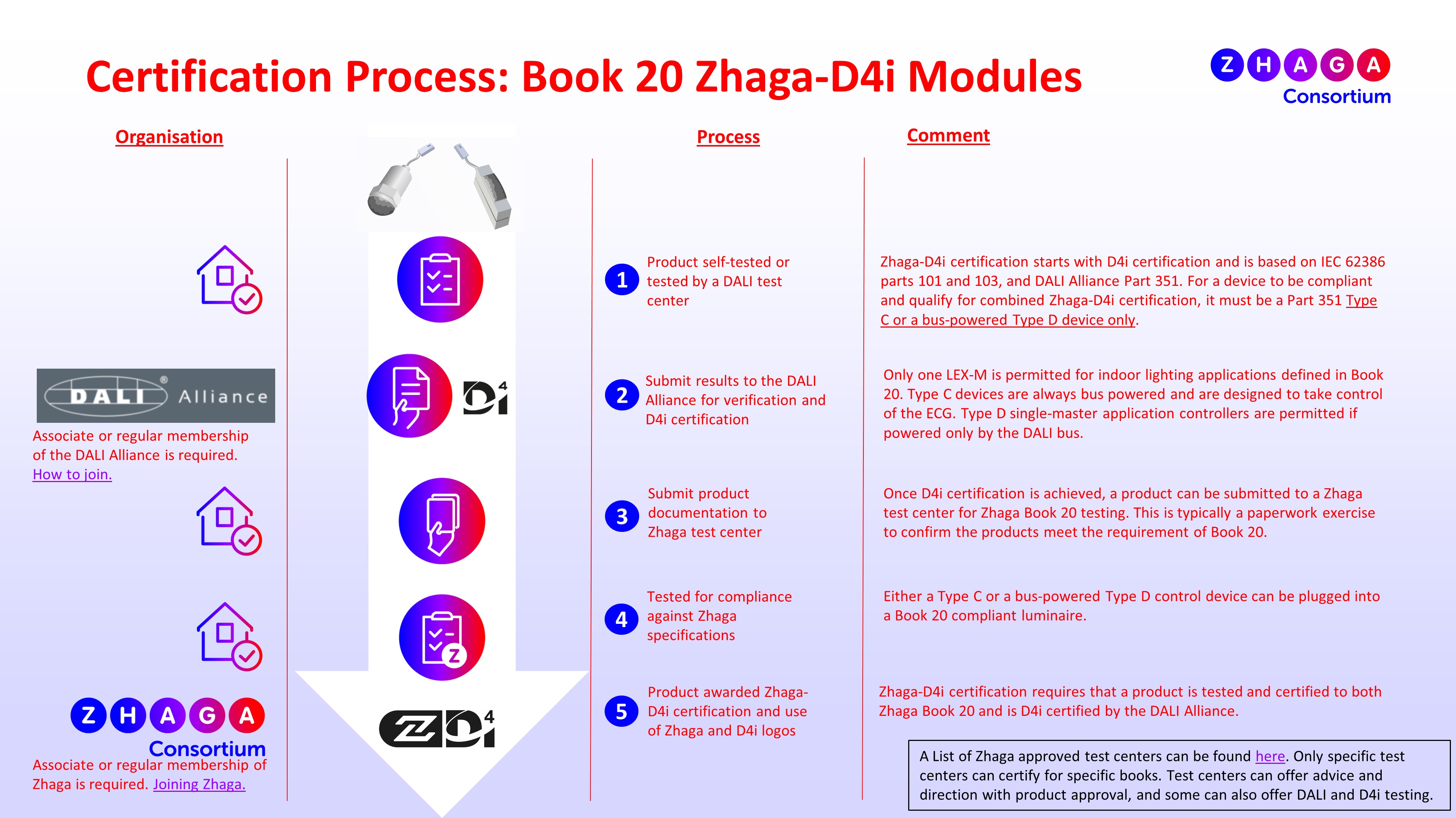 Book 20 Zhaga D4i certification process Modules January 2022